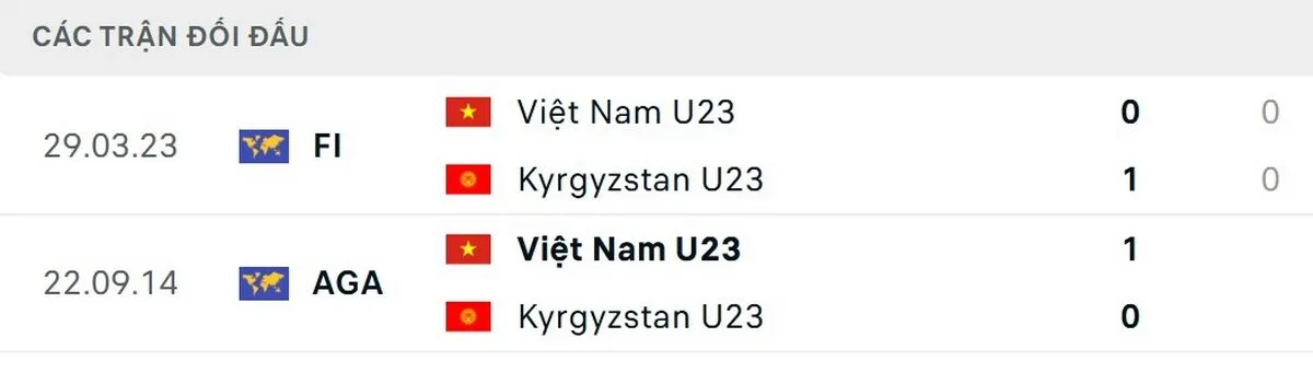 U23 Việt Nam có thể tự tin về thành tích đối đầu